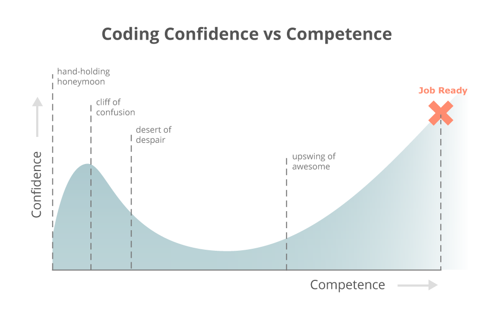 1448954776437741.png coding_is_hard_confidence_competence.png