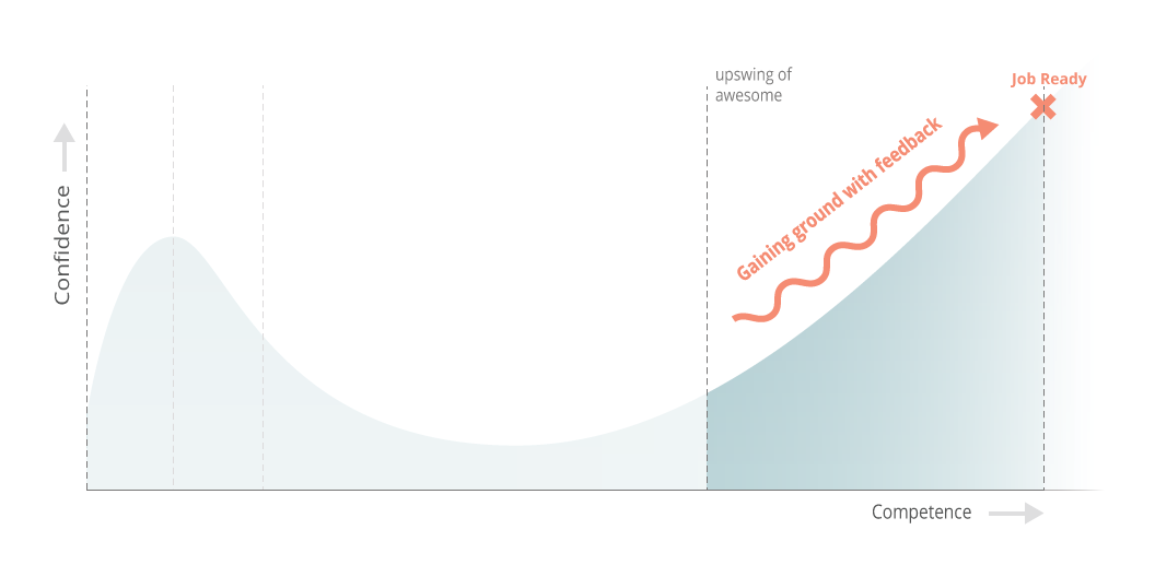 1448955194745818.png coding_is_hard_phase_iv_conf_comp.png